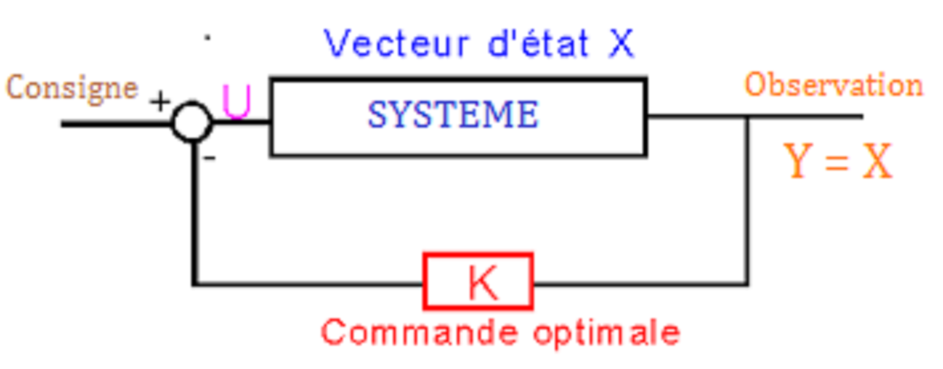 Commande Optimale